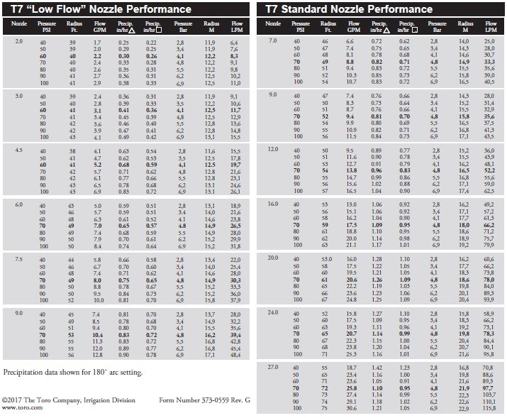 tabla de caudales y presiones Toro T7